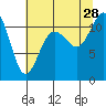 Belfair tide chart for Sunday, July 28, 2024