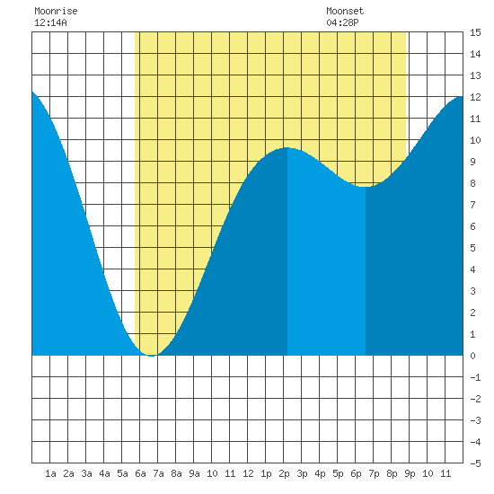 Belfair tide chart for Monday, July 29, 2024
