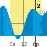 Belfair tide chart for Tuesday, July 2, 2024