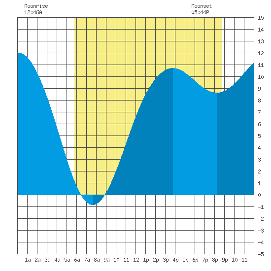 Belfair tide chart for Tuesday, July 30, 2024