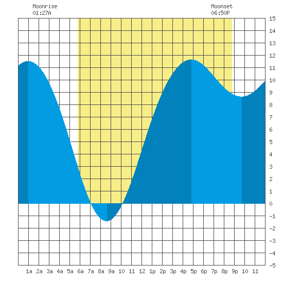 Belfair tide chart for Wednesday, July 31, 2024