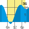 Belfair tide chart for Wednesday, July 31, 2024