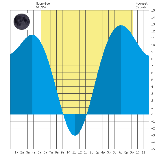 Belfair tide chart for Friday, July 5, 2024