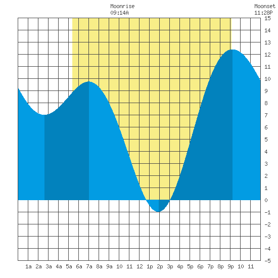 Belfair tide chart for Tuesday, July 9, 2024