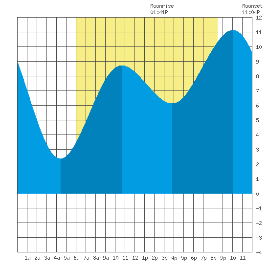Belfair tide chart for Sunday, August 11, 2024