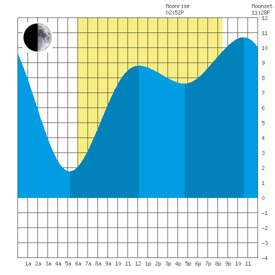 Belfair tide chart for Monday, August 12, 2024