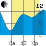Belfair tide chart for Monday, August 12, 2024