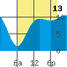 Belfair tide chart for Tuesday, August 13, 2024