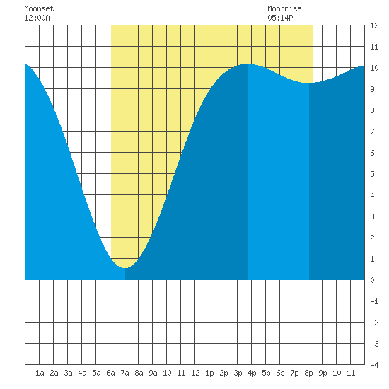 Belfair tide chart for Wednesday, August 14, 2024