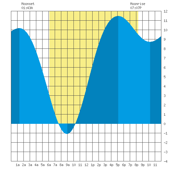 Belfair tide chart for Friday, August 16, 2024