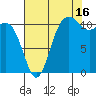 Belfair tide chart for Friday, August 16, 2024