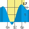 Belfair tide chart for Saturday, August 17, 2024