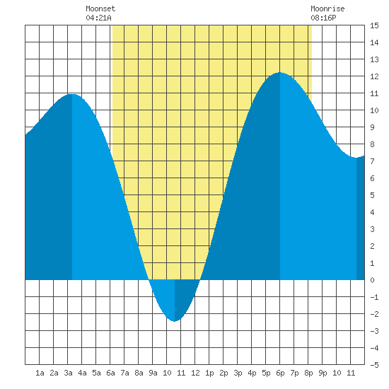 Belfair tide chart for Sunday, August 18, 2024