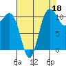 Belfair tide chart for Sunday, August 18, 2024