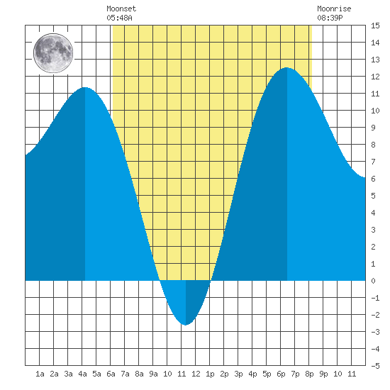 Belfair tide chart for Monday, August 19, 2024