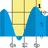 Belfair tide chart for Thursday, August 1, 2024