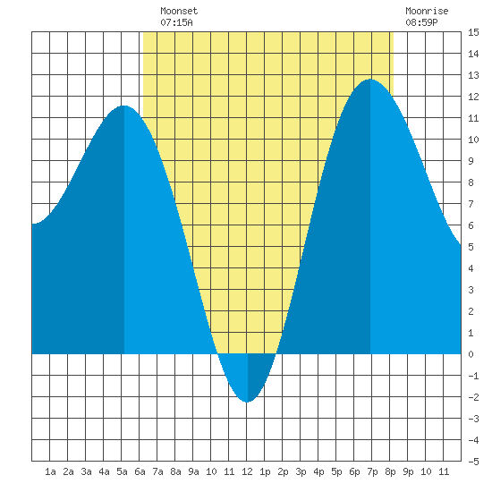 Belfair tide chart for Tuesday, August 20, 2024