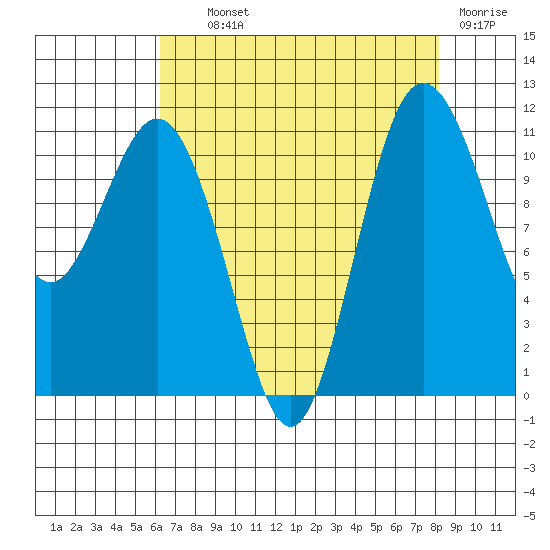 Belfair tide chart for Wednesday, August 21, 2024