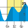 Belfair tide chart for Sunday, August 25, 2024