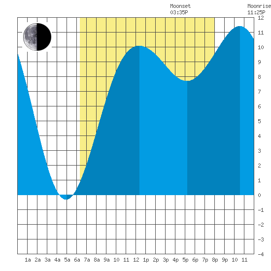 Belfair tide chart for Monday, August 26, 2024