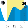 Belfair tide chart for Monday, August 26, 2024