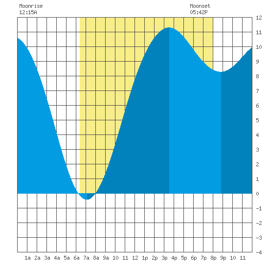 Belfair tide chart for Wednesday, August 28, 2024
