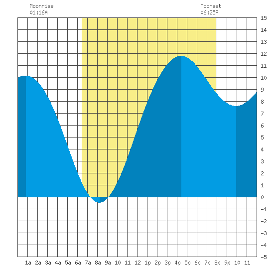 Belfair tide chart for Thursday, August 29, 2024