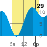 Belfair tide chart for Thursday, August 29, 2024