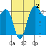 Belfair tide chart for Friday, August 2, 2024