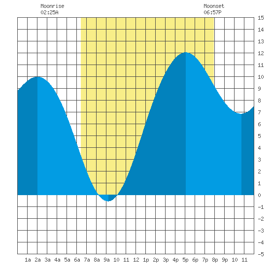 Belfair tide chart for Friday, August 30, 2024