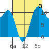 Belfair tide chart for Saturday, August 3, 2024