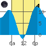 Belfair tide chart for Sunday, August 4, 2024
