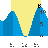 Belfair tide chart for Tuesday, August 6, 2024