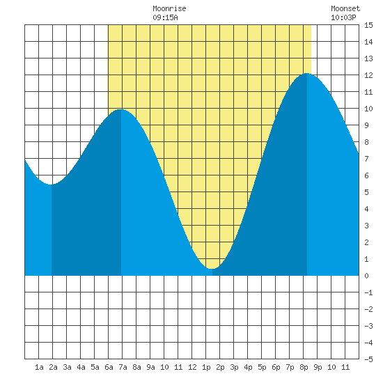 Belfair tide chart for Wednesday, August 7, 2024