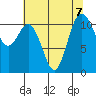 Belfair tide chart for Wednesday, August 7, 2024