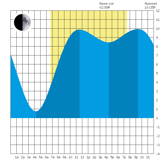 Belfair tide chart for Tuesday, September 10, 2024