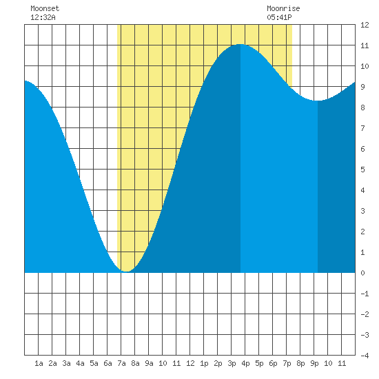Belfair tide chart for Friday, September 13, 2024