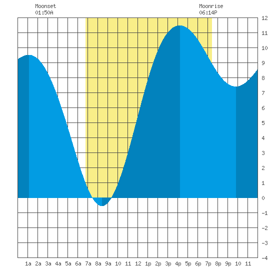 Belfair tide chart for Saturday, September 14, 2024