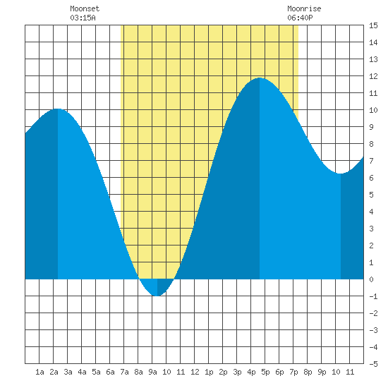 Belfair tide chart for Sunday, September 15, 2024