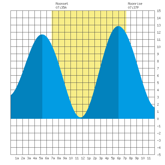 Belfair tide chart for Wednesday, September 18, 2024