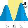 Belfair tide chart for Wednesday, September 18, 2024