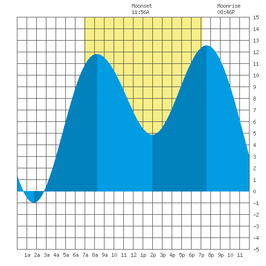 Belfair tide chart for Saturday, September 21, 2024