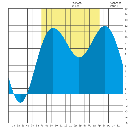 Belfair tide chart for Sunday, September 22, 2024