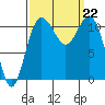 Belfair tide chart for Sunday, September 22, 2024
