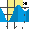 Belfair tide chart for Thursday, September 26, 2024