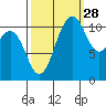Belfair tide chart for Saturday, September 28, 2024