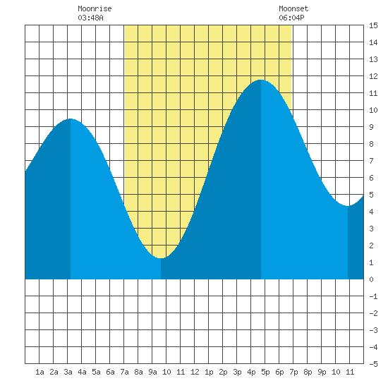 Belfair tide chart for Sunday, September 29, 2024