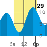 Belfair tide chart for Sunday, September 29, 2024