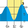 Belfair tide chart for Tuesday, September 3, 2024