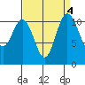 Belfair tide chart for Wednesday, September 4, 2024